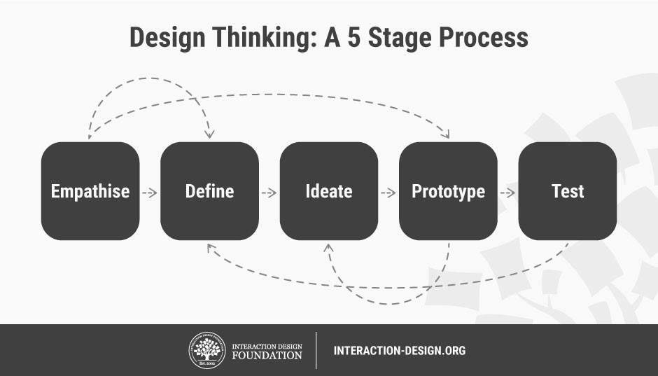 Design thinking model, Interaction Design Foundation